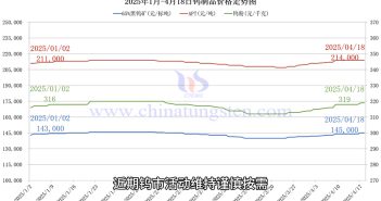 鎢製品價格走勢圖