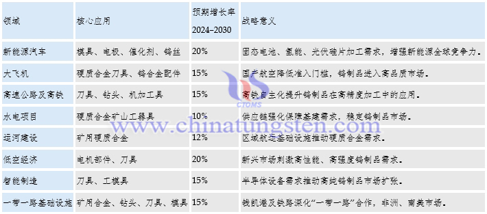 預估的主要硬質合金市場機遇及戰略意義