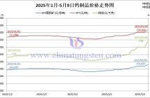 2025年1月-5月9日鎢價格走勢圖