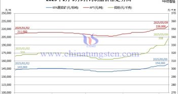 鎢市節節高 漲勢勢如潮 2025年1月-5月9日鎢價格走勢圖