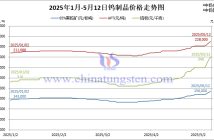 2025年1月-5月12日鎢價(jià)格走勢(shì)圖