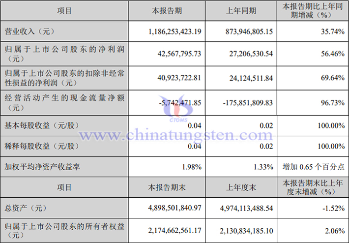 章源鎢業2025年第一季度業績圖片