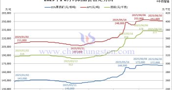 2025年上半年鎢製品價格走勢圖
