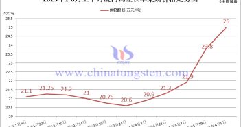 廈門鎢業2025年6月上半月仲鎢酸銨長單採購價格 廈門鎢業2025年6月上半月仲鎢酸銨長單採購價格