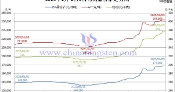 鎢產業鏈上下游期穩,國內外政經環境向好 2025年1月-6月9日鎢價格走勢圖