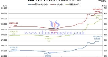 歐洲APT年內上漲30% 2025年1月-6月10日鎢價格走勢圖