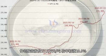直播新聞:鎢價破蒼穹,泡沫隱雲間 仲鎢酸銨價格走勢圖