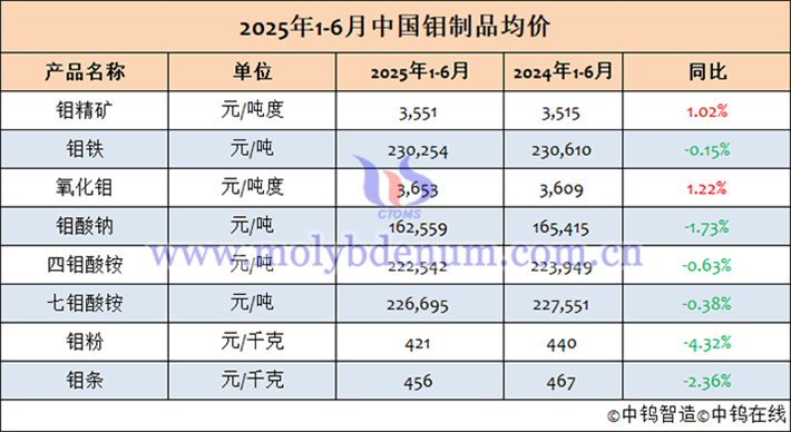2025年1-6月中國鉬製品均價(jià)表