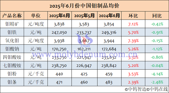 2025年6月中國鉬製品均價(jià)表