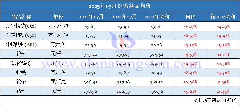 2025年1-7月份鎢製品均價