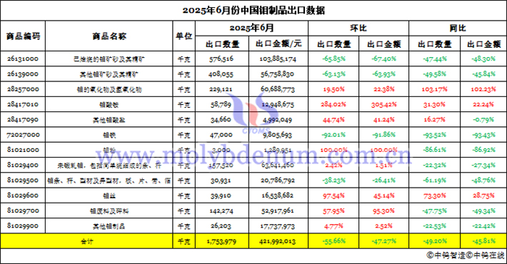 2025年6月份中國鉬製品出口資料圖片