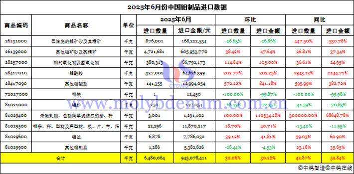 2025年6月份中國鉬製品進口資料圖片
