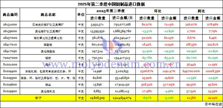 2025年第二季度中國鉬製品進(jìn)口資料圖片