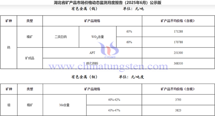 2025年6月湖北鎢精礦價格公告