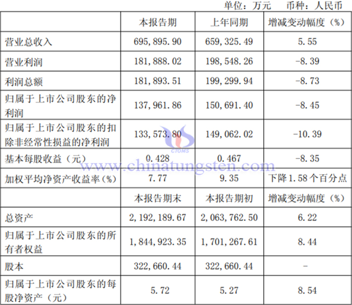 金鉬股份2025年上半年業績報告圖片