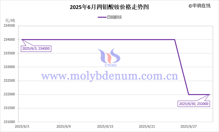 2025年6月四鉬酸銨價(jià)格走勢(shì)圖