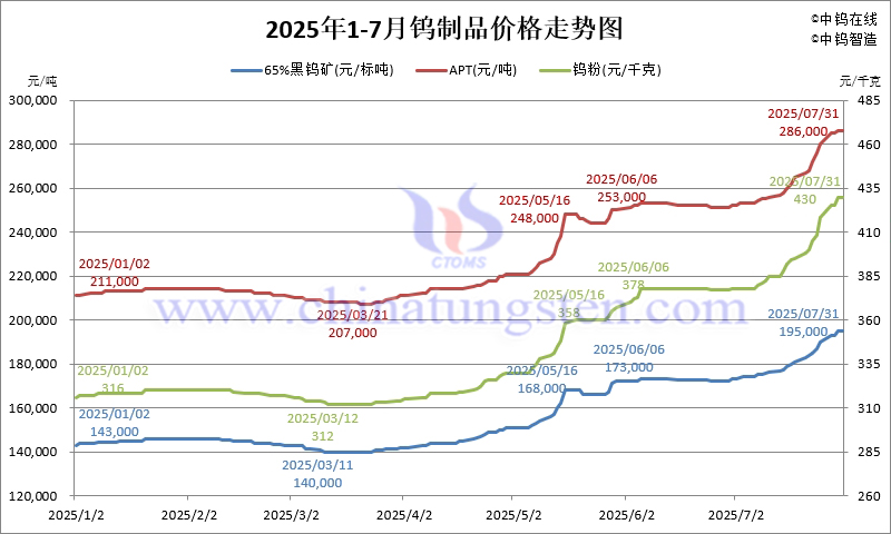 2025年1-7月鎢製品價格走勢圖