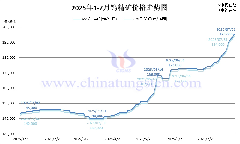 2025年7月份鎢精礦價格走勢圖