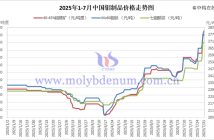 2025年1-7月中國鉬製品價格走勢