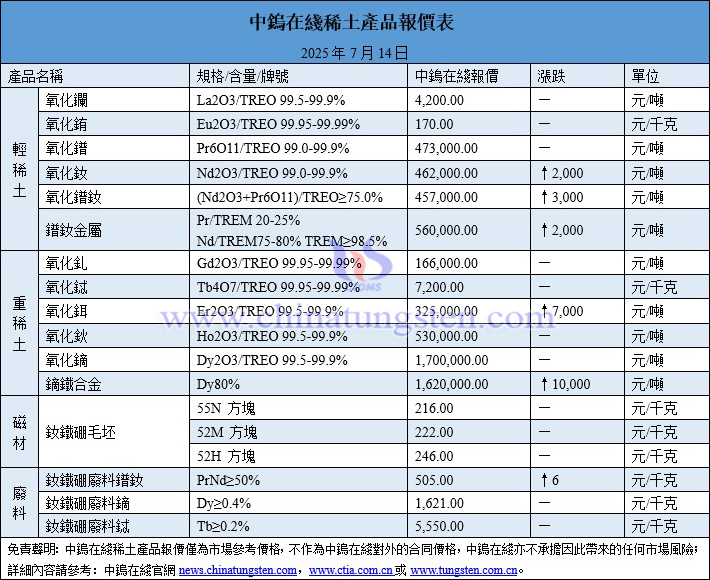 2025年7月14日稀土價格圖片