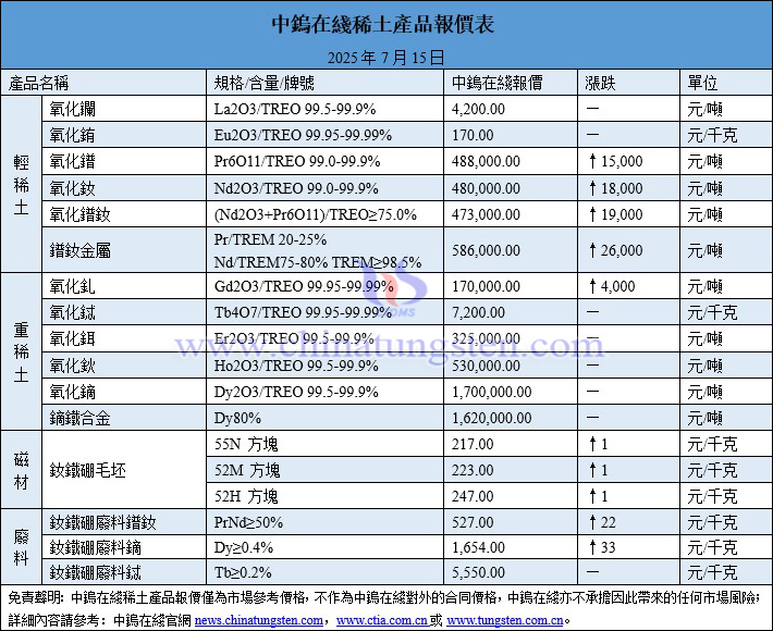 2025年7月15日稀土價格圖片