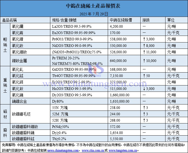 2025年7月29日稀土價格圖片