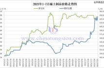 2025年1-7月稀土製品價格走勢圖
