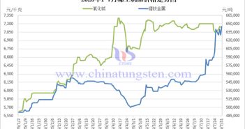 2025年7月中國(guó)稀土製品價(jià)格走勢(shì)全圖及評(píng)述 2025年1-7月稀土製品價(jià)格走勢(shì)圖
