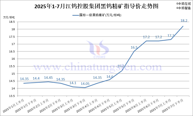2025年7月份江鎢集團長單報價走勢圖