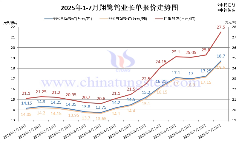 2025年7月份翔鷺鎢業長單報價走勢圖