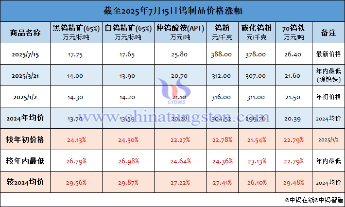 截至2025年7月15日鎢製品價格漲幅