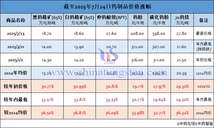 截至2025年7月24日鎢製品價格漲幅
