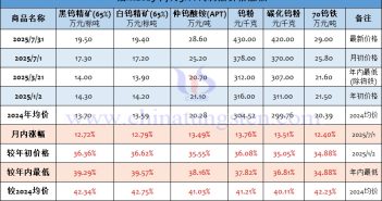 上游鎢價泰山壓頂,下游求變涅槃重整 截至2025年7月31日鎢製品價格漲幅