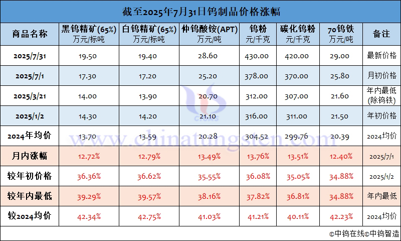 截至2025年7月31日鎢製品價格漲幅