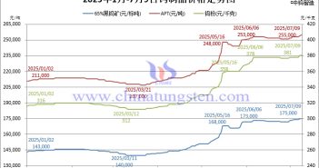 2025年1月-7月9日鎢製品價(jià)格走勢圖