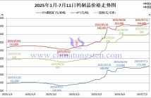 2025年1月-7月11日鎢製品價(jià)格走勢(shì)圖