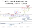 2025年1月-7月14日鎢製品價格走勢圖