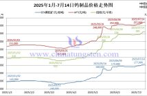2025年1月-7月14日鎢製品價格走勢圖