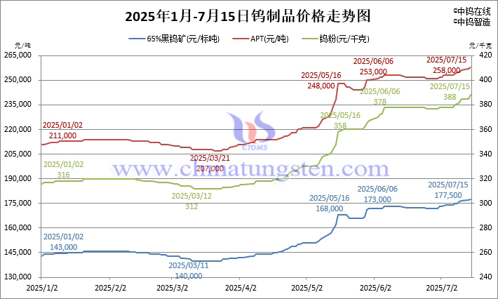 2025年1月-7月15日鎢製品價格走勢圖