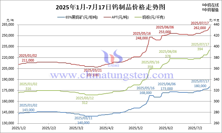 2025年1月-7月17日鎢製品價(jià)格走勢(shì)圖