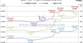 鎢價飆升政策築基 共振全鏈週期新章 2025年1月-7月22日鎢製品價格走勢圖