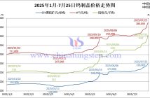 2025年1月-7月25日鎢製品價格走勢圖