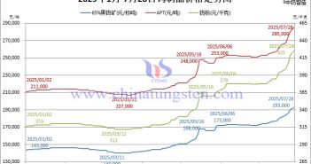 鎢精礦19.3萬高壓,硬質合金支離破碎! 2025年1月-7月28日鎢製品價格走勢圖