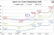 2025年1月-7月29日鎢製品價格走勢圖