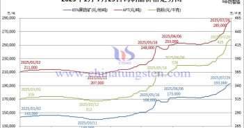 鎢價在雲端,高處不勝寒 2025年1月-7月29日鎢製品價格走勢圖