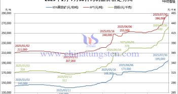 音頻:鎢粉價格飆至43萬元/噸 2025年1月-7月30日鎢製品價格走勢圖