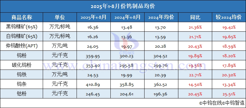 2025年1-8月份鎢製品均價