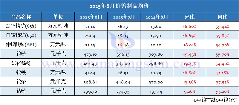 2025年8月份鎢製品均價
