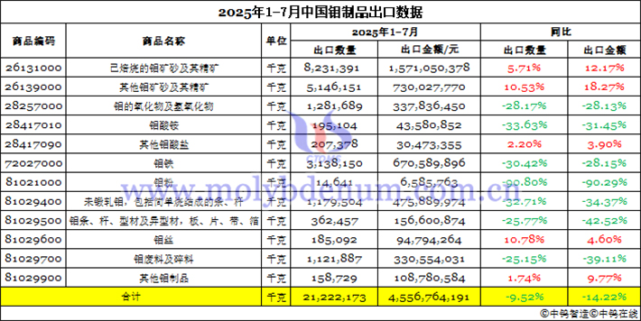 2025年1-7月中國鉬制品出口數據圖片