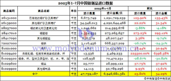2025年1-7月中國鉬制品進口數據圖片